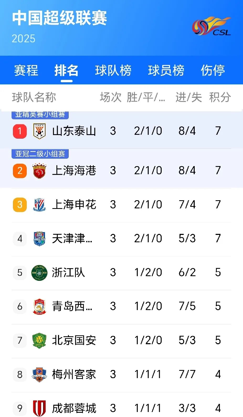 关于转折点山东泰山篮板制胜,中超今晨攻防权衡,引发热议,赛季目标并未改变的信息 关于转折点山东泰山篮板制胜,中超今晨攻防权衡,引发热议,赛季目标并未改变的信息
